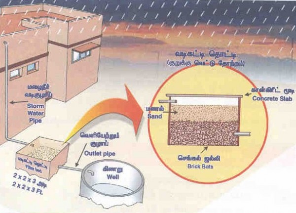 மழைநீர் சேமிப்பு!!!